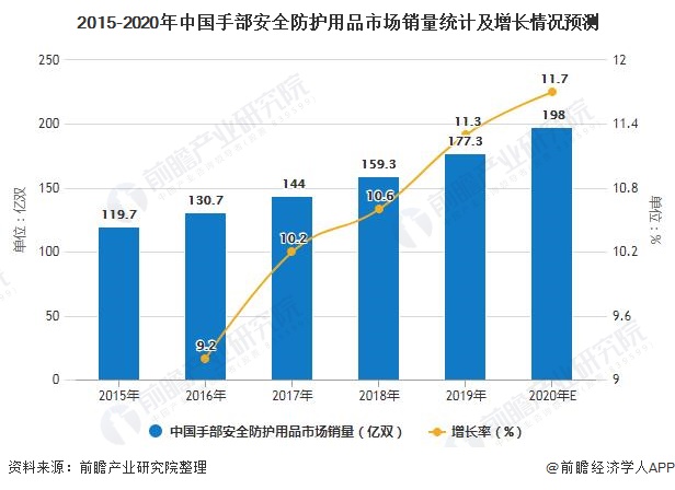 pp电子·(中国)官方网站2020年中国手部防护用品行业市场现状及发展前景分析(图3)