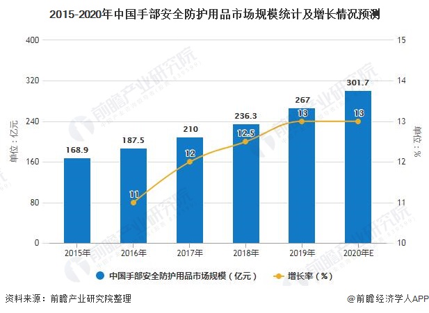 pp电子·(中国)官方网站2020年中国手部防护用品行业市场现状及发展前景分析(图4)