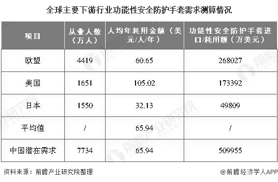 pp电子·(中国)官方网站2020年中国手部防护用品行业市场现状及发展前景分析(图5)