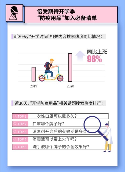 pp电子数据显示“防疫用品”加入开学必备清单