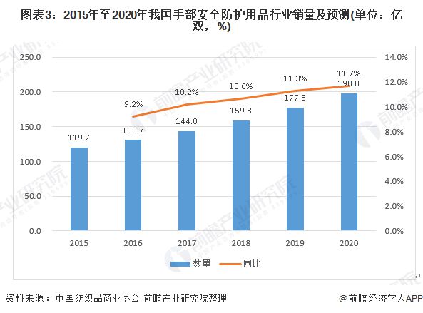 pp电子·(中国)官方网站2020年手部防护用品行业发展现状和市场前景分析 我国(图3)