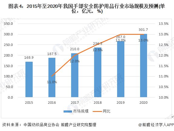 pp电子·(中国)官方网站2020年手部防护用品行业发展现状和市场前景分析 我国(图4)