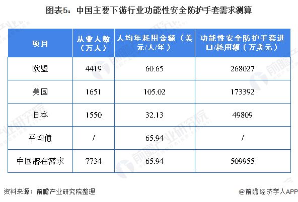 pp电子·(中国)官方网站2020年手部防护用品行业发展现状和市场前景分析 我国(图5)