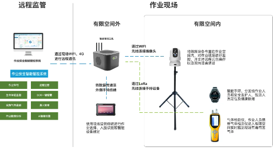 pp电子博晟安全推出有限空间作业安全智能管控终端数智赋能让作业更安全(图2)